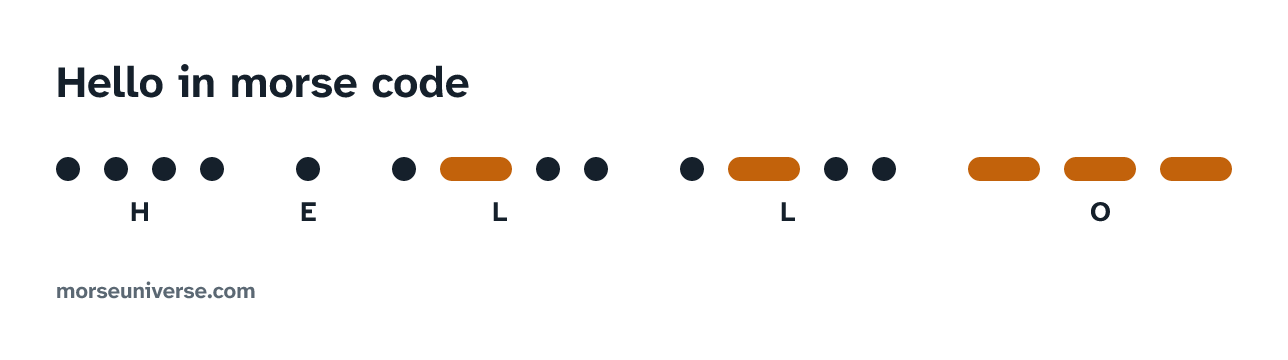 Hello in morse code, drawn in dits and dahs with each letter named under its marks