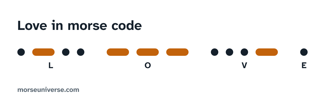 Love in morse code, drawn in dits and dahs with each letter named under its marks